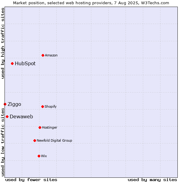 Market position of HubSpot vs. Dewaweb vs. Ziggo