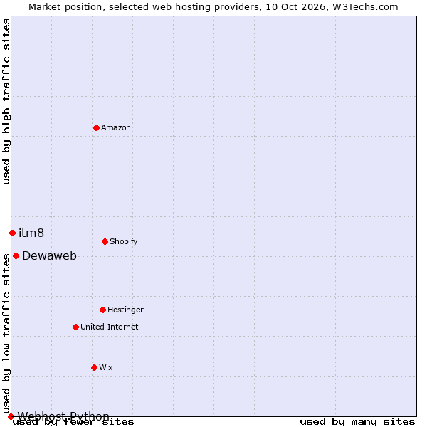 Market position of Dewaweb vs. itm8 vs. Webhost Python