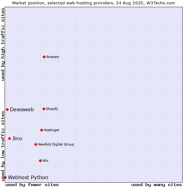 Market position of Jino vs. Dewaweb vs. Webhost Python