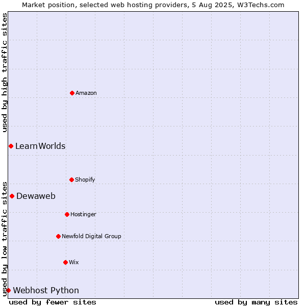 Market position of Dewaweb vs. LearnWorlds vs. Webhost Python