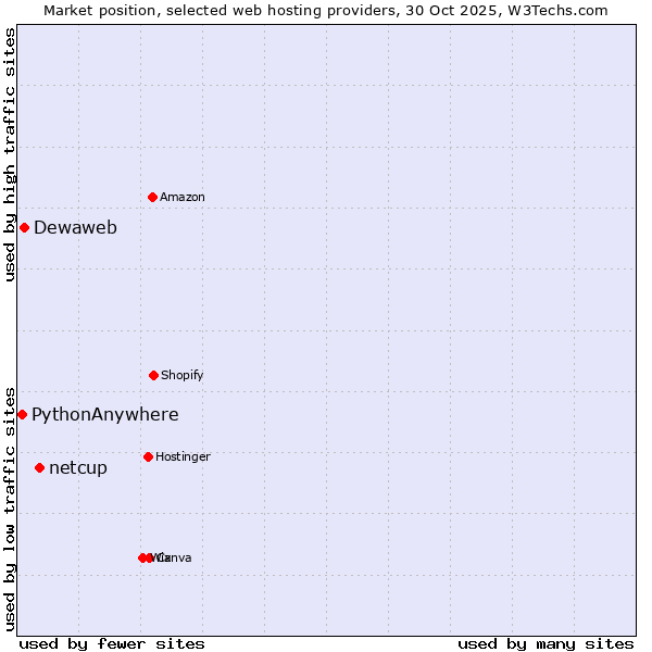 Market position of netcup vs. Dewaweb vs. PythonAnywhere