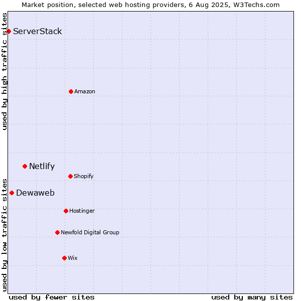 Market position of Netlify vs. Dewaweb vs. ServerStack