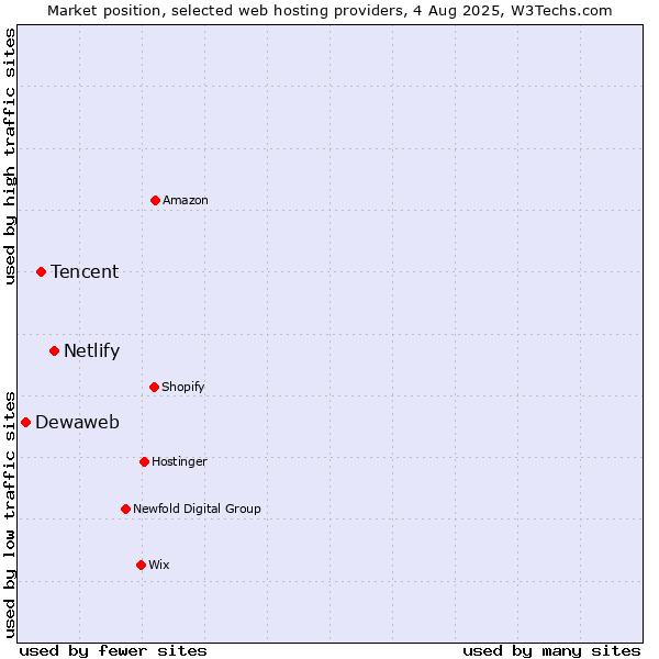 Market position of Netlify vs. Tencent vs. Dewaweb