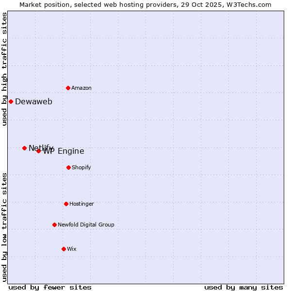 Market position of WP Engine vs. Netlify vs. Dewaweb