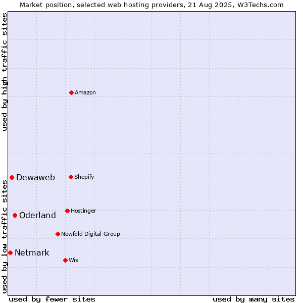 Market position of Oderland vs. Dewaweb vs. Netmark