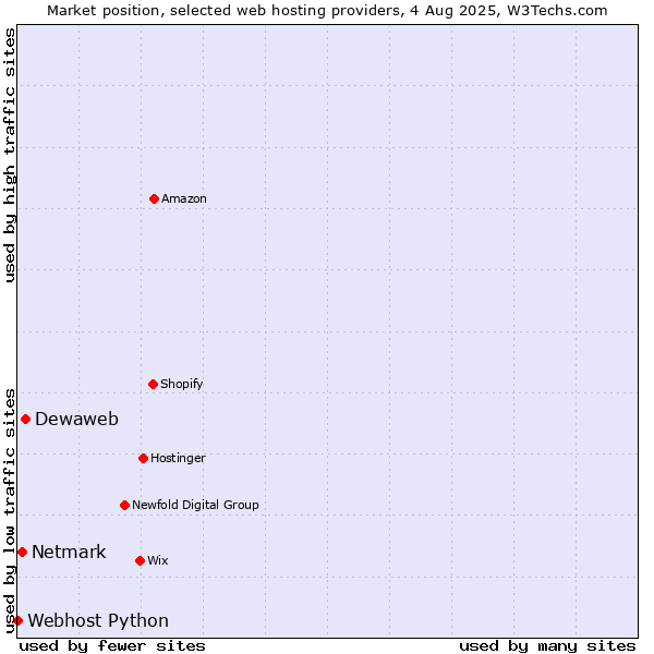 Market position of Dewaweb vs. Netmark vs. Webhost Python