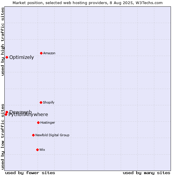 Market position of Optimizely vs. Dewaweb vs. PythonAnywhere