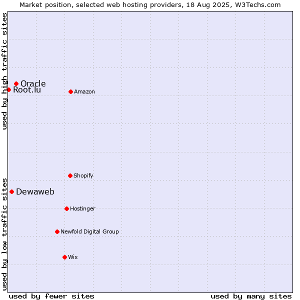 Market position of Oracle vs. Dewaweb vs. Root.lu