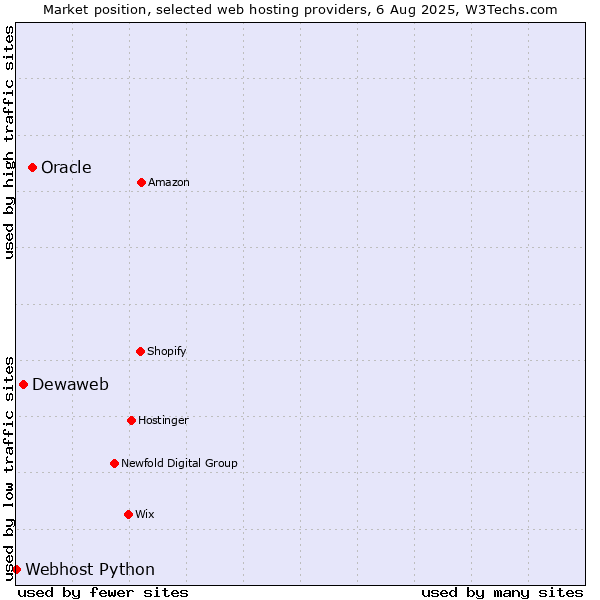 Market position of Oracle vs. Dewaweb vs. Webhost Python