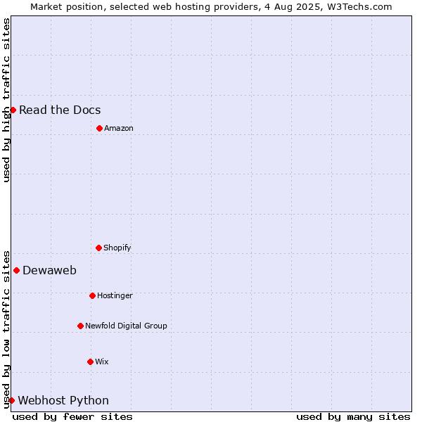 Market position of Dewaweb vs. Read the Docs vs. Webhost Python
