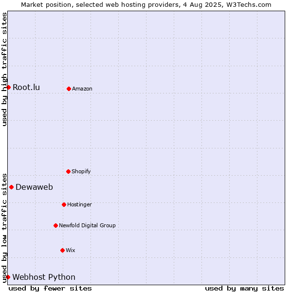 Market position of Dewaweb vs. Root.lu vs. Webhost Python