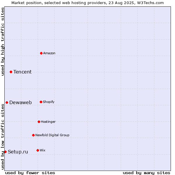 Market position of Tencent vs. Dewaweb vs. Setup.ru