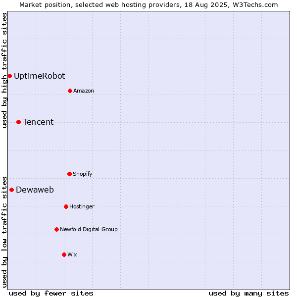 Market position of Tencent vs. Dewaweb vs. UptimeRobot