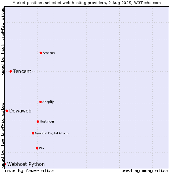 Market position of Tencent vs. Dewaweb vs. Webhost Python