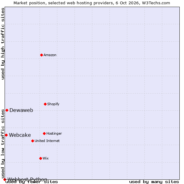 Market position of Dewaweb vs. Webcake vs. Webhost Python