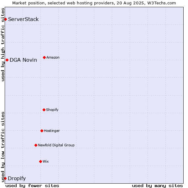 Market position of DGA Novin vs. ServerStack vs. Dropify
