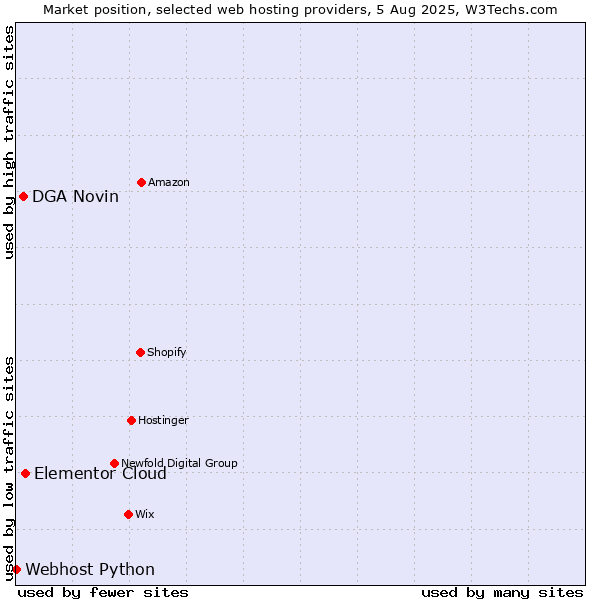Market position of Elementor Cloud vs. DGA Novin vs. Webhost Python