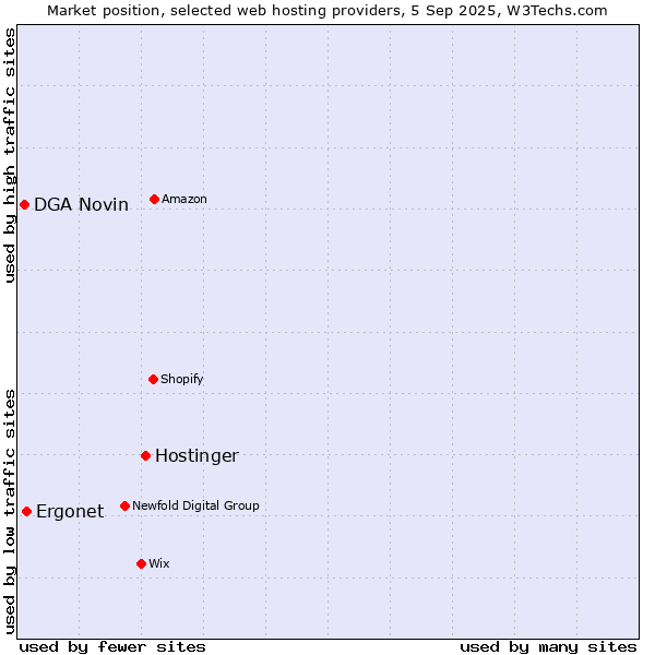 Market position of Hostinger vs. Ergonet vs. DGA Novin