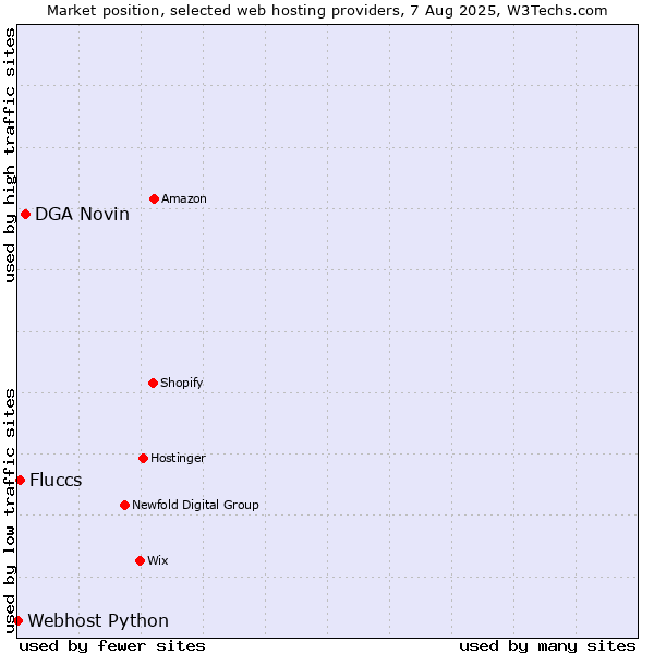 Market position of DGA Novin vs. Fluccs vs. Webhost Python