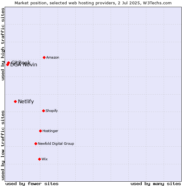 Market position of Netlify vs. GitBook vs. DGA Novin