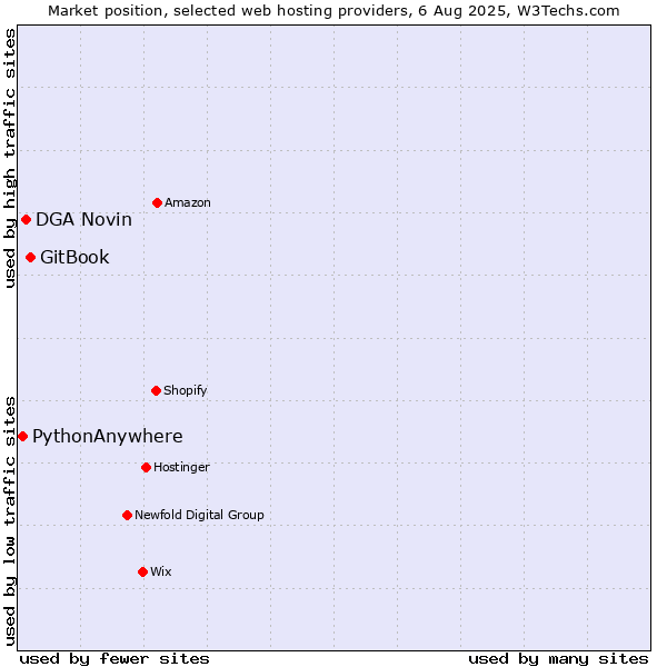 Market position of GitBook vs. DGA Novin vs. PythonAnywhere
