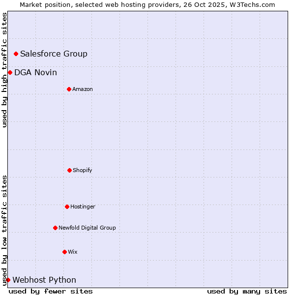 Market position of Salesforce Group vs. DGA Novin vs. Webhost Python