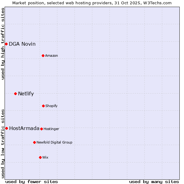 Market position of Netlify vs. HostArmada vs. DGA Novin