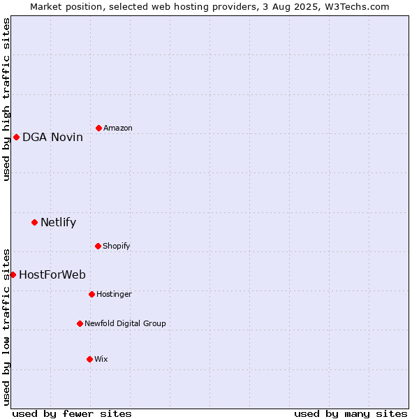 Market position of Netlify vs. DGA Novin vs. HostForWeb