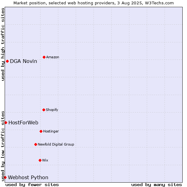 Market position of DGA Novin vs. HostForWeb vs. Webhost Python