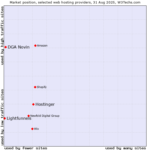Market position of Hostinger vs. DGA Novin vs. Lightfunnels