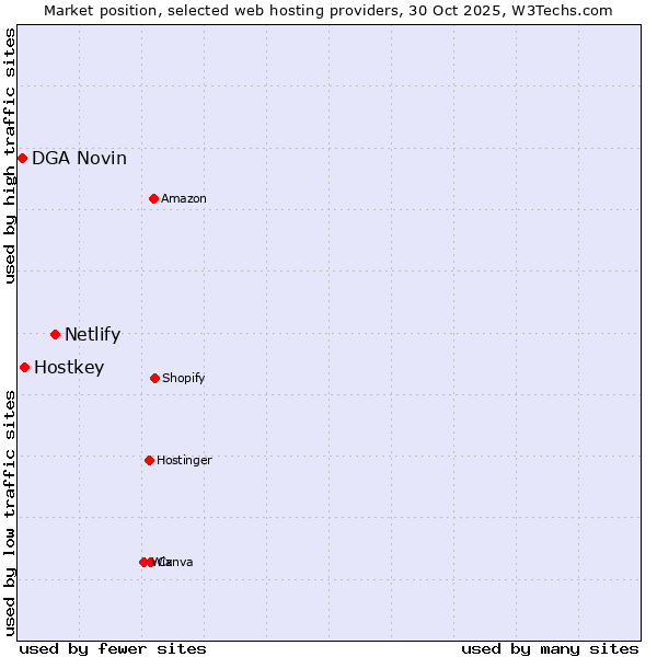 Market position of Netlify vs. Hostkey vs. DGA Novin
