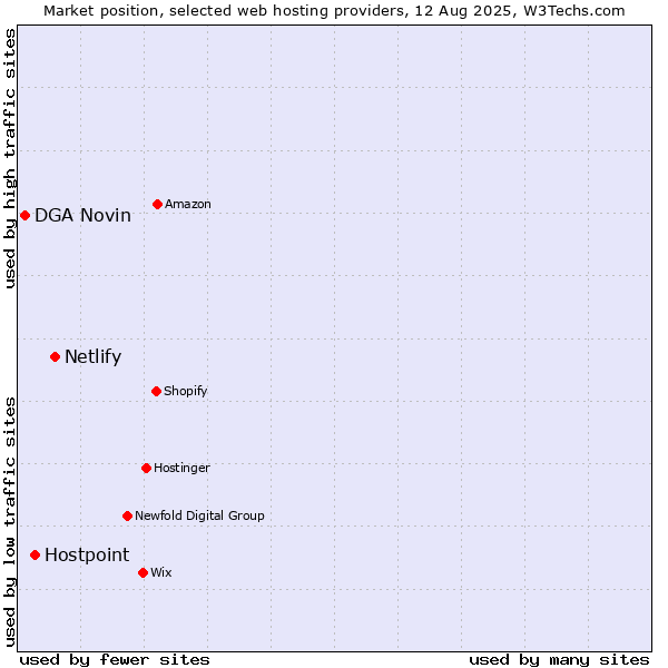 Market position of Netlify vs. Hostpoint vs. DGA Novin