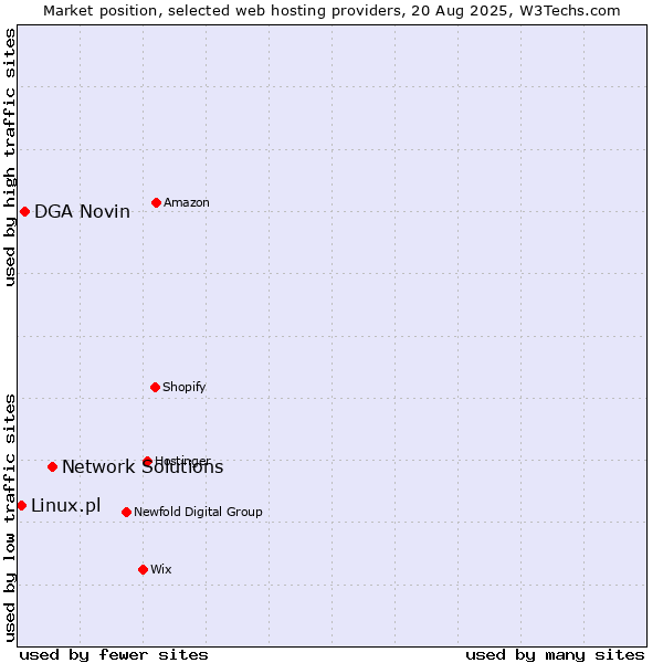 Market position of Network Solutions vs. DGA Novin vs. Linux.pl