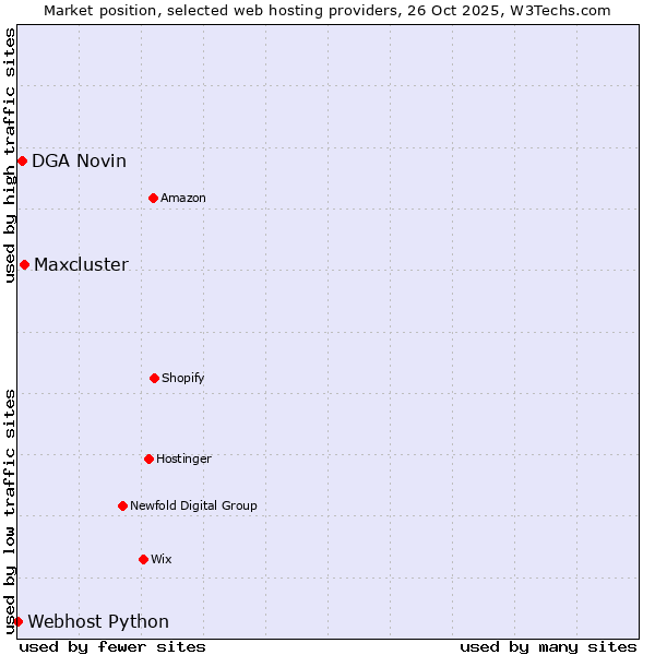 Market position of Maxcluster vs. DGA Novin vs. Webhost Python