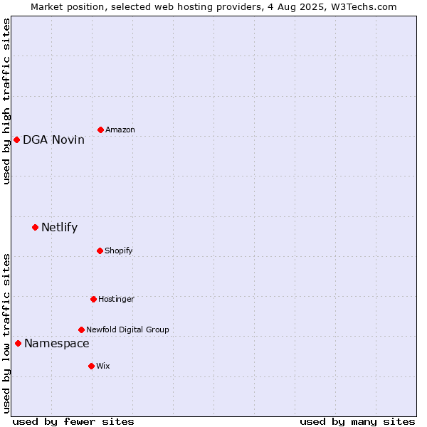 Market position of Netlify vs. Namespace vs. DGA Novin