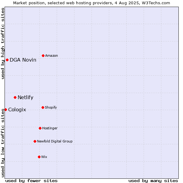 Market position of Netlify vs. DGA Novin vs. Cologix