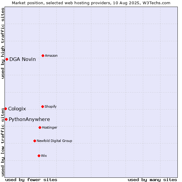 Market position of DGA Novin vs. PythonAnywhere vs. Cologix