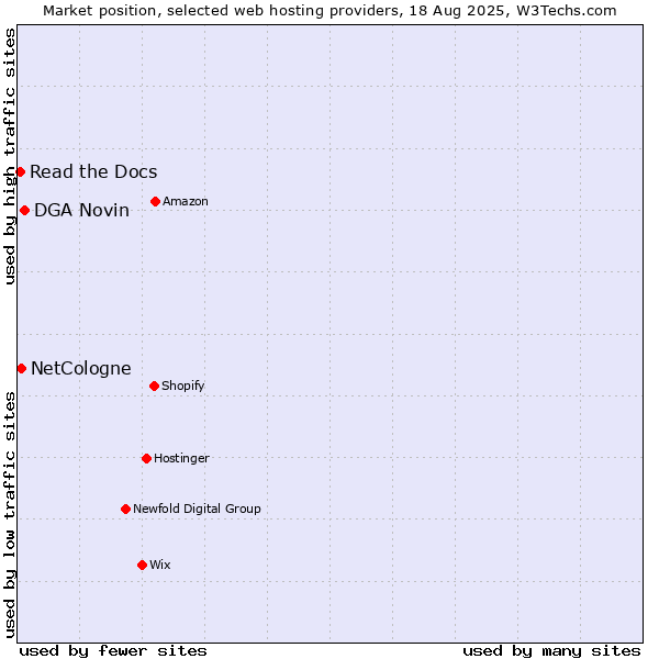 Market position of DGA Novin vs. NetCologne vs. Read the Docs