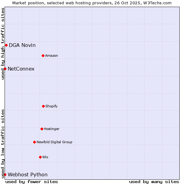 Market position of DGA Novin vs. Webhost Python vs. NetConnex