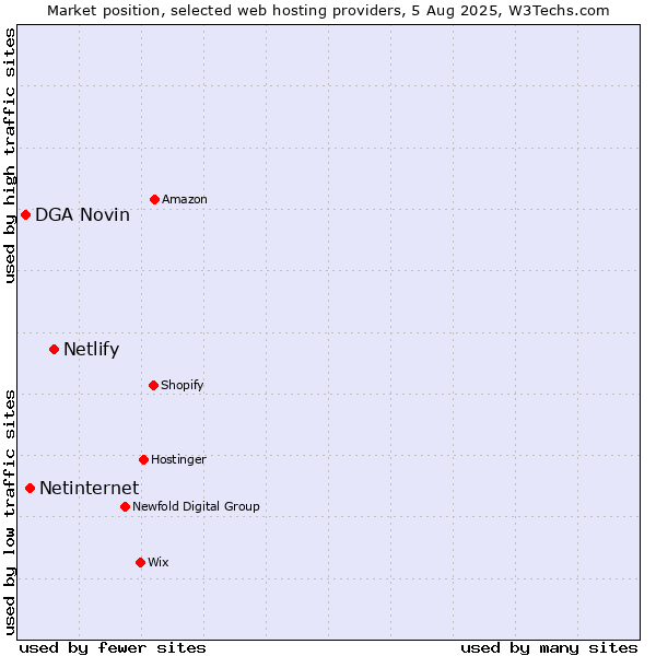 Market position of Netlify vs. Netinternet vs. DGA Novin