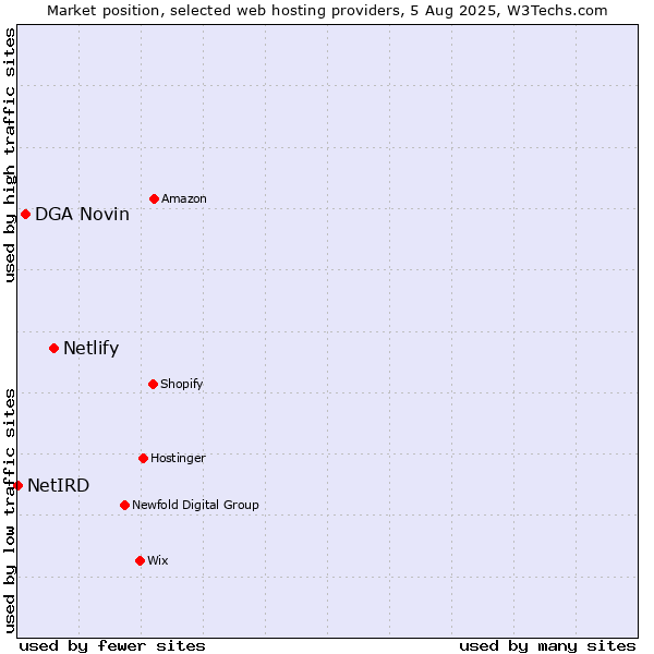 Market position of Netlify vs. DGA Novin vs. NetIRD