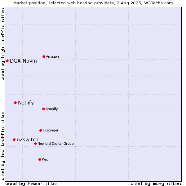 Market position of Netlify vs. o2switch vs. DGA Novin