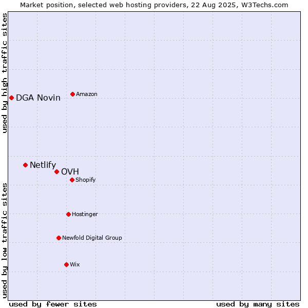 Market position of OVH vs. Netlify vs. DGA Novin