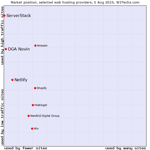 Market position of Netlify vs. DGA Novin vs. ServerStack