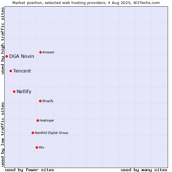 Market position of Netlify vs. Tencent vs. DGA Novin