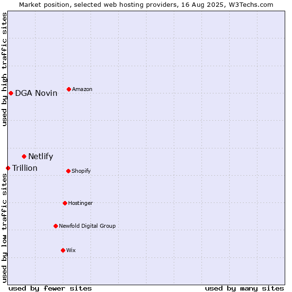 Market position of Netlify vs. DGA Novin vs. Trillion