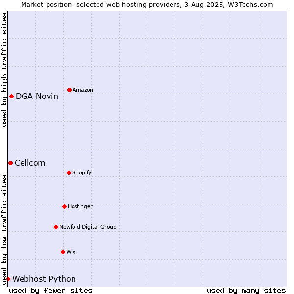 Market position of DGA Novin vs. Cellcom vs. Webhost Python