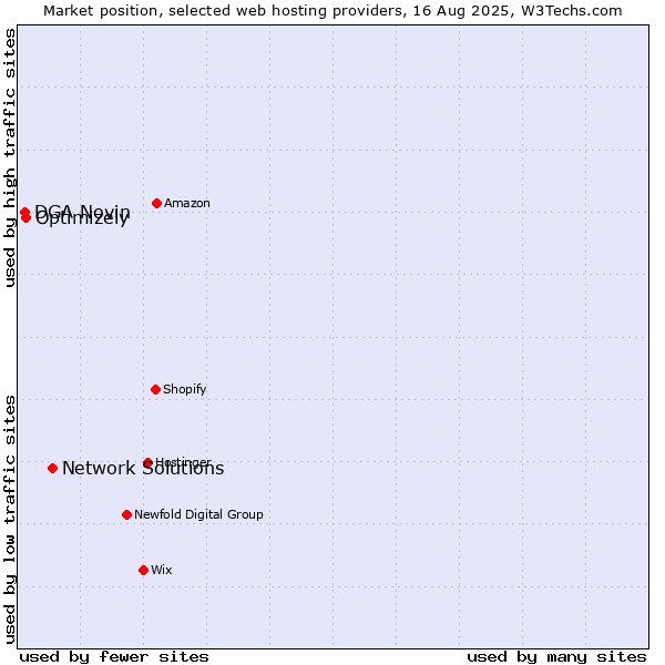 Market position of Network Solutions vs. Optimizely vs. DGA Novin