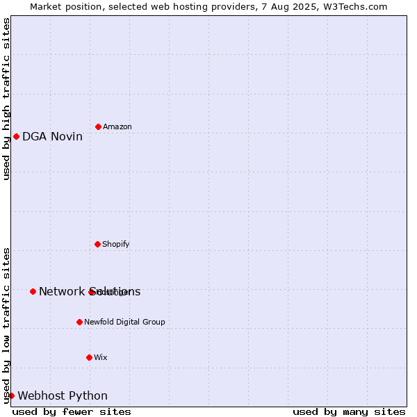 Market position of Network Solutions vs. DGA Novin vs. Webhost Python