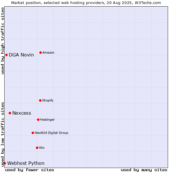 Market position of Nexcess vs. DGA Novin vs. Webhost Python